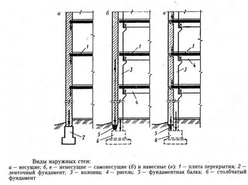 Несущая стена -- это. Какие бывают стены в здании