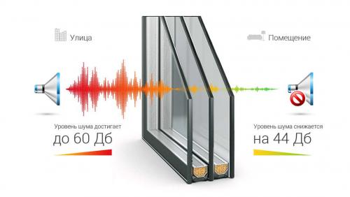 Как установка пластиковых окон может повлиять на уровень шума в доме
