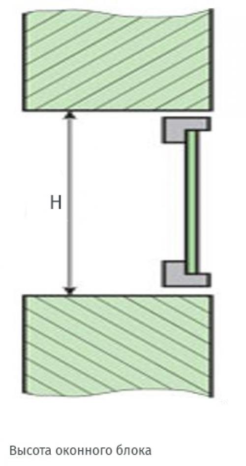 Список вещей, которые нужно сделать перед установкой окон