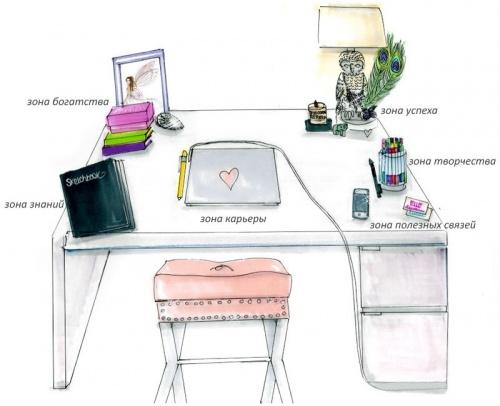 Рабочий стол в комнате по фен-шуй. Фэн-шуй рабочего стола