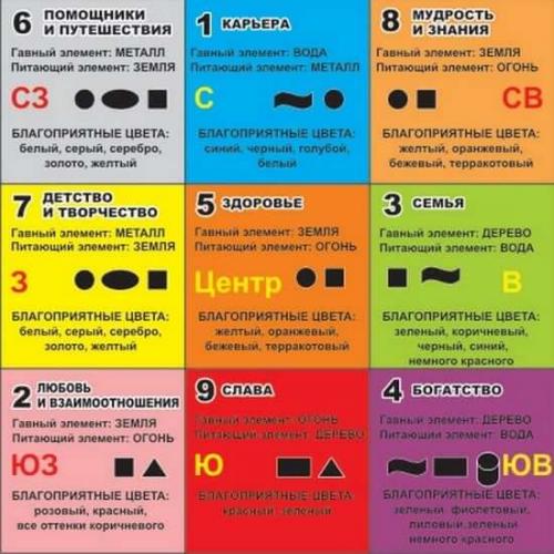 Фен-шуй для квартиры зоны описание. Секреты фен-шуй: учимся определять зоны и управлять жизнью