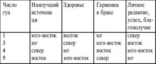 Рабочее место по фен-шуй по дате рождения. Формула личного числа ГУА: пример расчета