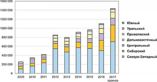 Производство пеллет в России. География производства пеллет в России