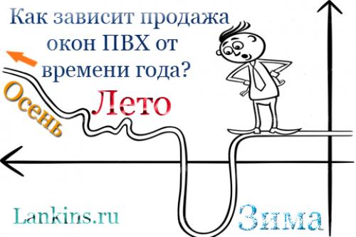 Становятся ли цены на окна ниже в определенное время года. Как увеличить продажи окон ПВХ зимой и на чем заработать?