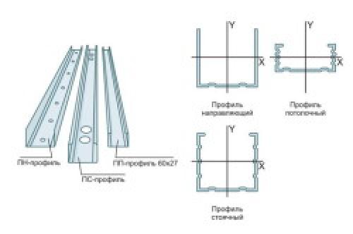 Каркас под гипсокартон из дерева. Дерево или металл?