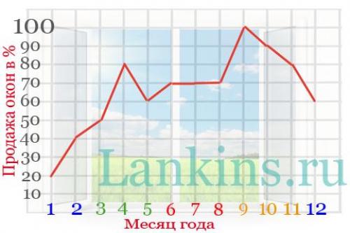 Какая сезонная установка окон считается наиболее популярной среди клиентов. На какое время года приходится пик продаж окон ПВХ?