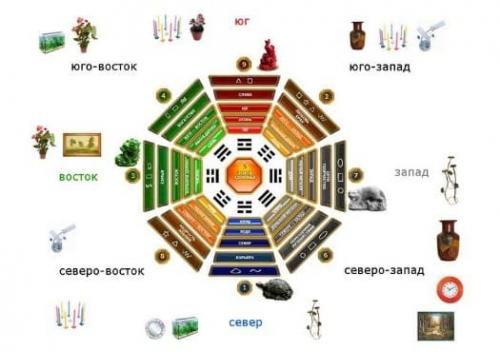 Фен-шуй ванной туалета. Расположение ванной по фен-шуй