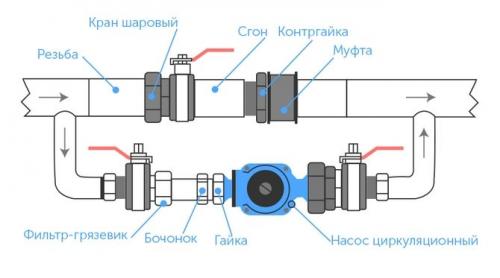 Правильная установка циркуляционного насоса. Монтаж циркуляционного насоса в систему отопления