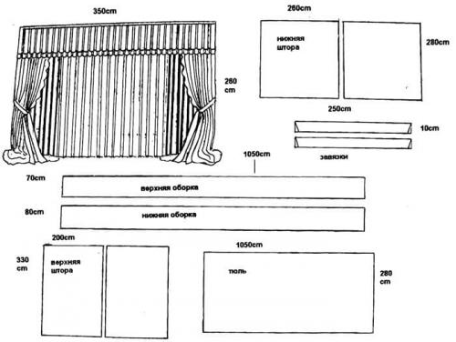 Этапы дизайна и пошива штор » Все о шторах. Раскрой ткани перед пошивом
