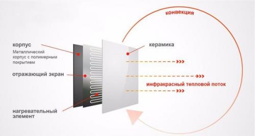 Выды инфракрасных настенных обогревателей и их и использование. 01