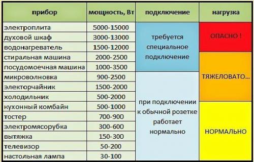 Грамотное расположение розеток на кухне. 01