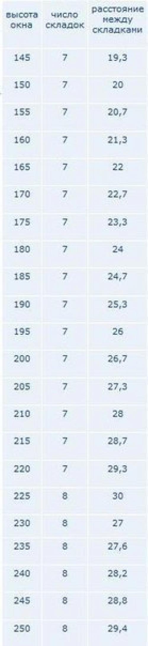 Как сшить римские шторы - пошаговое руководство. 02