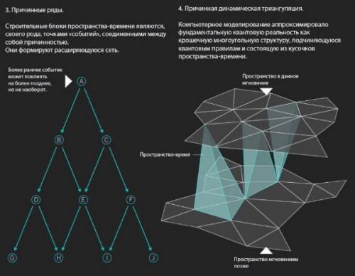 Многие исследователи считают, что физика не будет законченной, пока не сможет объяснить поведение пространства, времени и их происхождение. 02