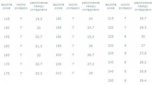 Мк по пошиву римской шторы. 02