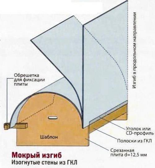 Может пригодится как согнуть гипсокартон. 01