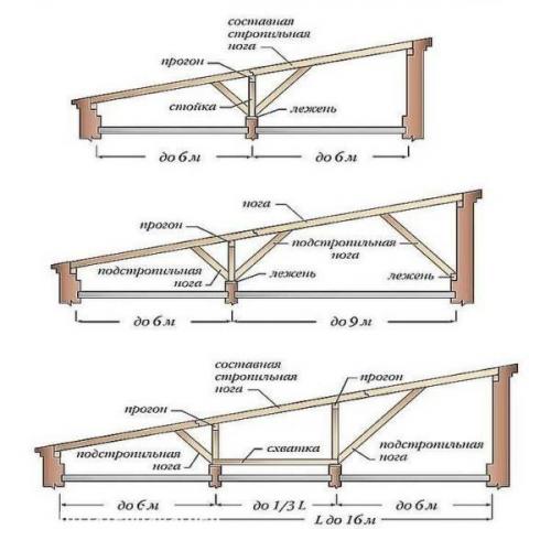Односкатная крыша. Односкатные крыши самими недорогими и простыми в устройстве считаются. 03