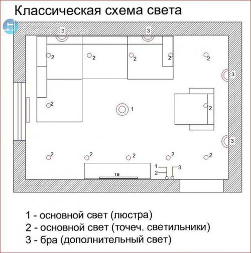 На какие группы лучше свет делить? 03