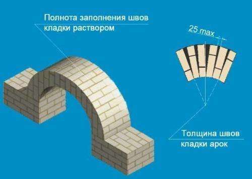 Выкладка кирпича для арки. 05 Выкладка кирпича для арки. 05