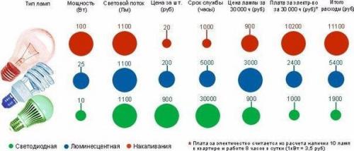 Какую лампочку выбрать для дома. 01