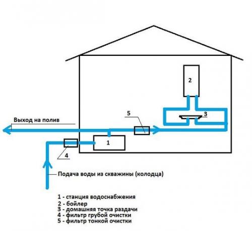 Водоснабжение в загородном доме своими руками. 04