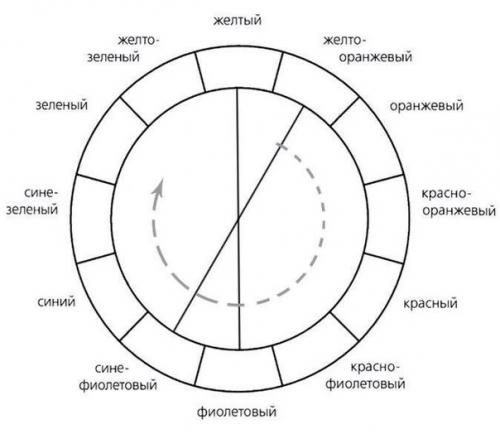 Теория цвета.  Это должен знать каждый. 02