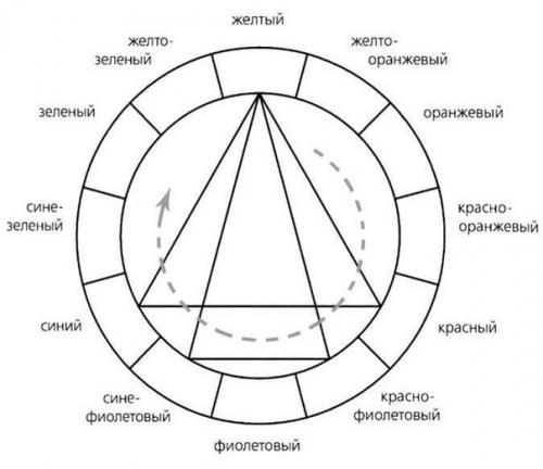 Теория цвета.  Это должен знать каждый. 03