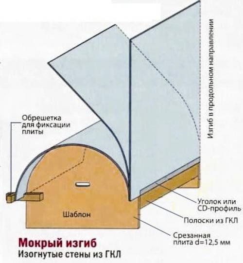 Как согнуть гипсокартон? 01 Как согнуть гипсокартон? 01