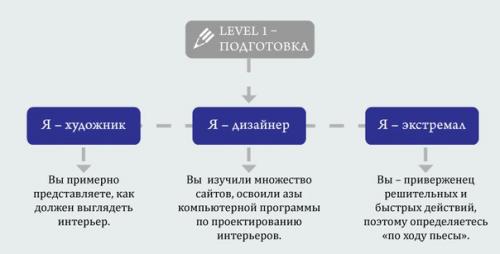 Квест - тест Ремонт Квартиры без Дизайнера. Квест - тест Ремонт Квартиры без Дизайнера.