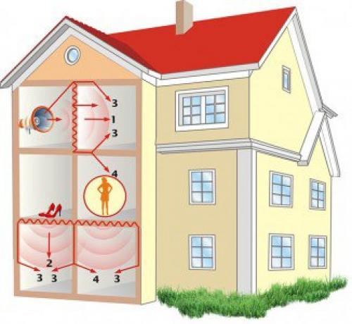 Шумоизоляция частного дома. 03 Шумоизоляция частного дома. 03