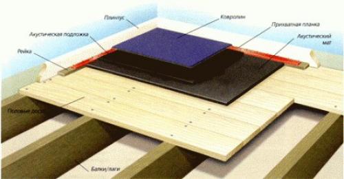 Шумоизоляция частного дома. 06 Шумоизоляция частного дома. 06