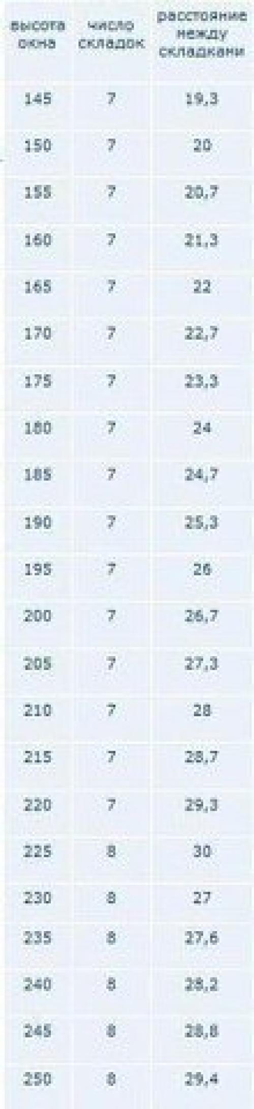 Как сшить римские шторы. 02