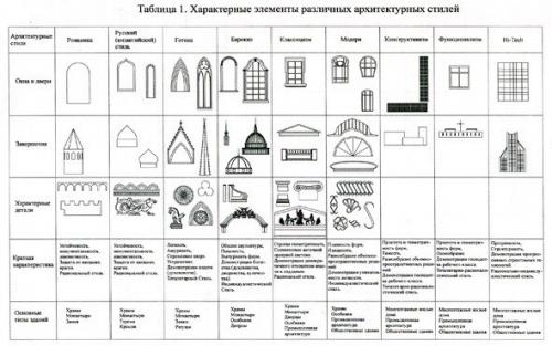 Стили в интерьере таблица