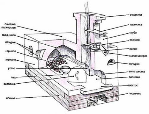 Русская печь. В столовой у Билла Гейтса стоит настоящая русская печь, в которой ему жарят пироги и кулебяки с мясом. 01