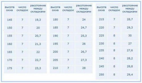 Как сшить римские шторы - пошаговое руководство. 09