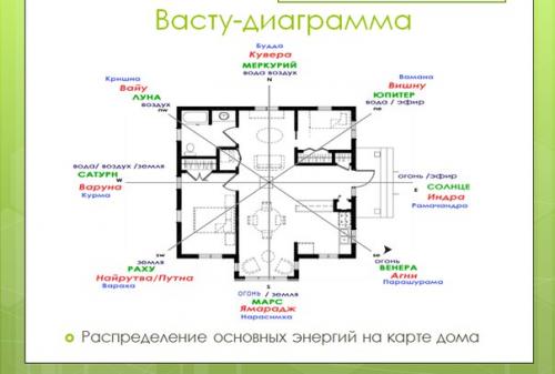 Правильно организуем пространство квартиры.