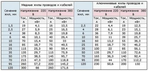 Электропроводка в деревянном доме своими руками. 01