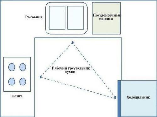 Планировка кухни с учетом эргономики: мы создаем удобную рабочую зону. 01