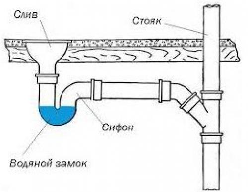 Проектирование канализации. Частный дом постепенно перестает ассоциироваться с простой деревенской избой и удобствами за ее пределами. 04