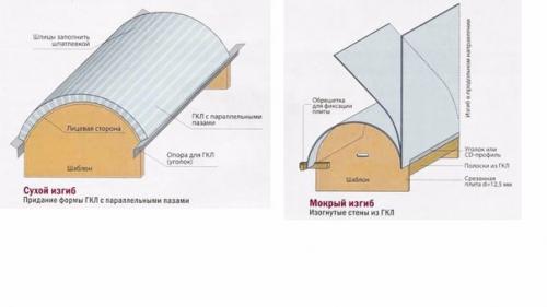 Как сделать фигуры из гипсокартона для оформления стен и потолка. 04