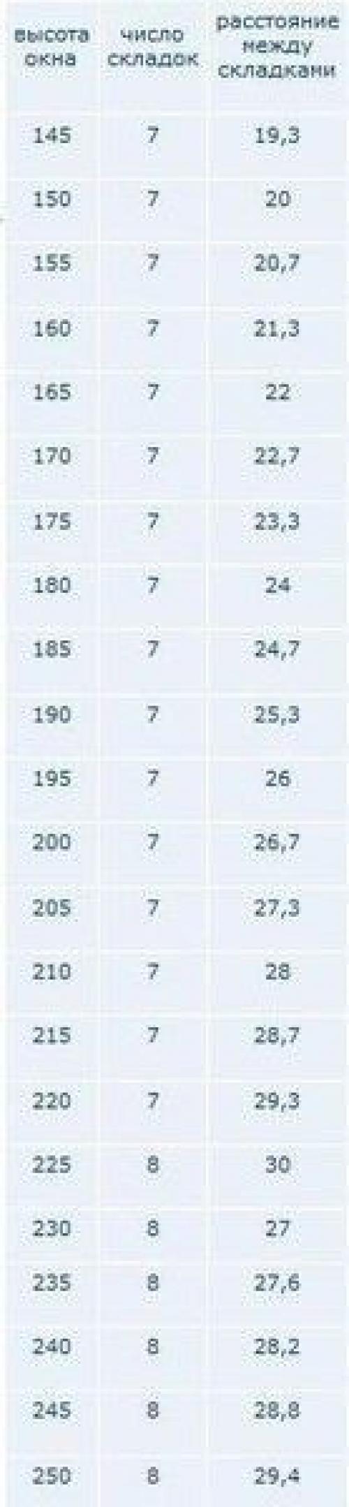 Мы шьем сами римские шторы. 02