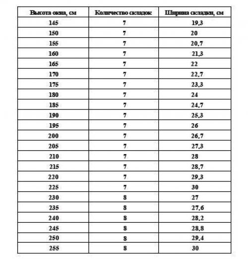 Как сшить римскую штору. 01