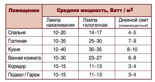Правила размещения светильников на потолке. 07
