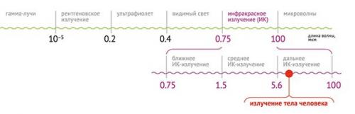 Об инфракрасном отоплении.