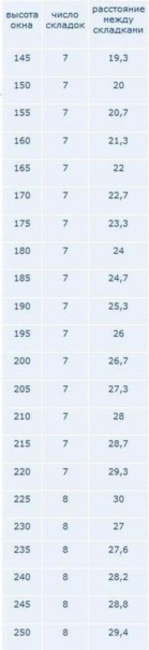 Как сшить римские шторы - пошаговое руководство. 02