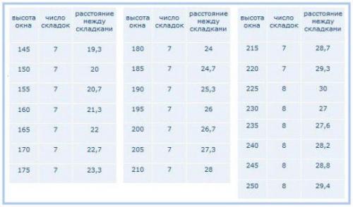 Как сшить римские шторы - пошаговое руководство. 09