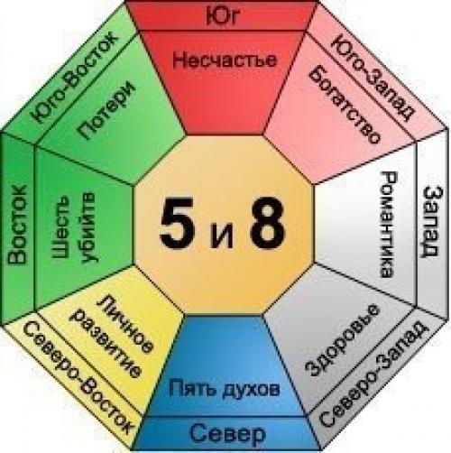 Персональное число гуа и формула восьми домов. 04