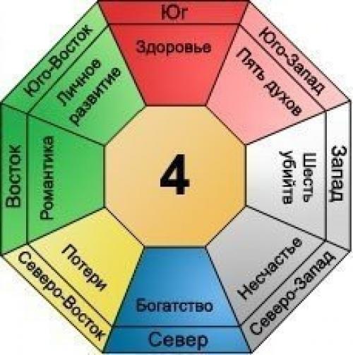 Персональное число гуа и формула восьми домов. 03
