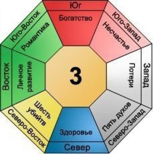 Персональное число гуа и формула восьми домов. 02