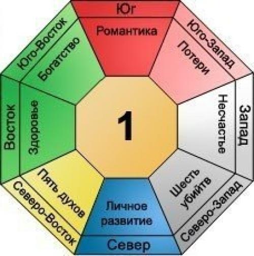 Персональное число гуа и формула восьми домов.

