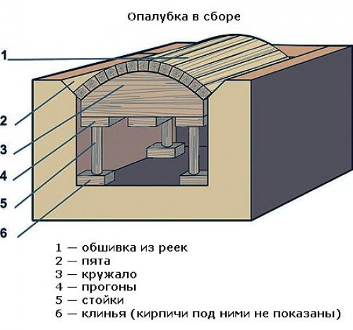 Кирпичная кладка арок, сводов и перемычек. 01